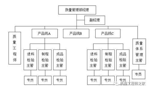 质量管理部的组织结构与责权