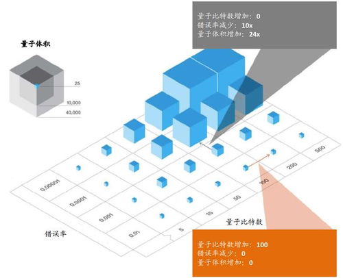 为何要学习量子计算机科技领域的技术开发