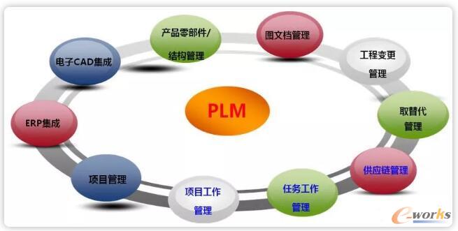 IPD与PLM 企业产品管理的双引擎