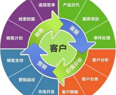 中小型企业在线CRM系统的技术开发与实现